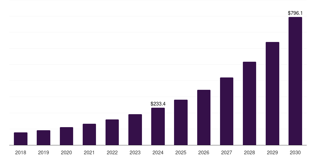 UK behavior analytics market, 2018-2030 (US$M)