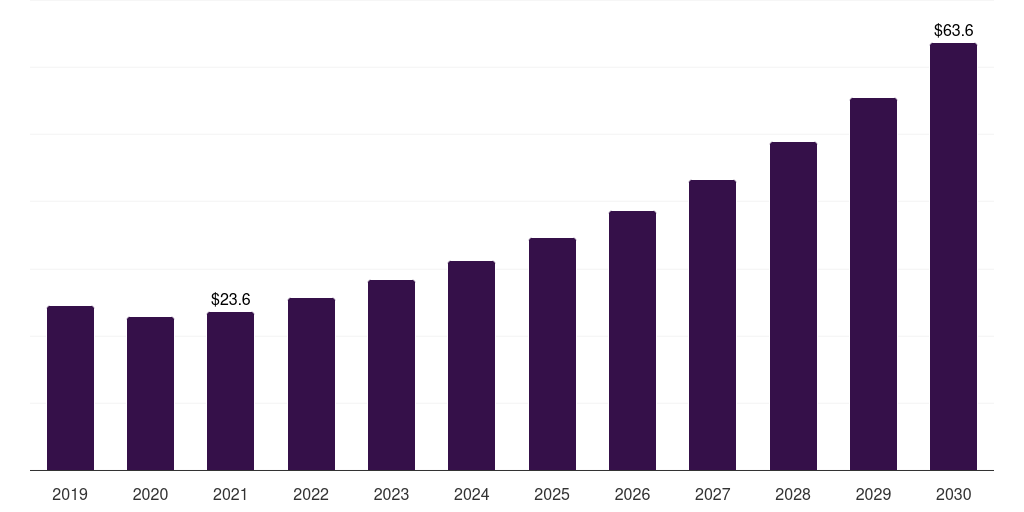 UK bio-based elastomers market, 2019-2030 (US$M)