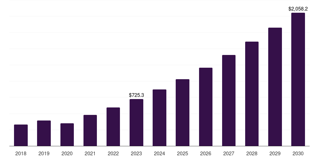 UK biochip market, 2018-2030 (US$M)