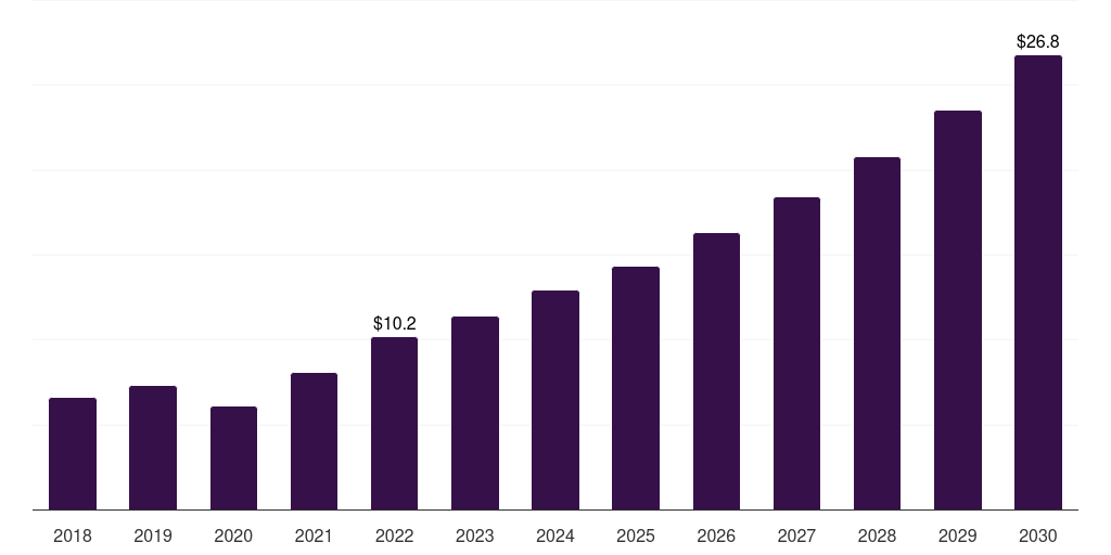 UK bionic eye market, 2018-2030 (US$M)