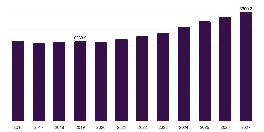UK black tea extracts market, 2016-2027 (US$M)