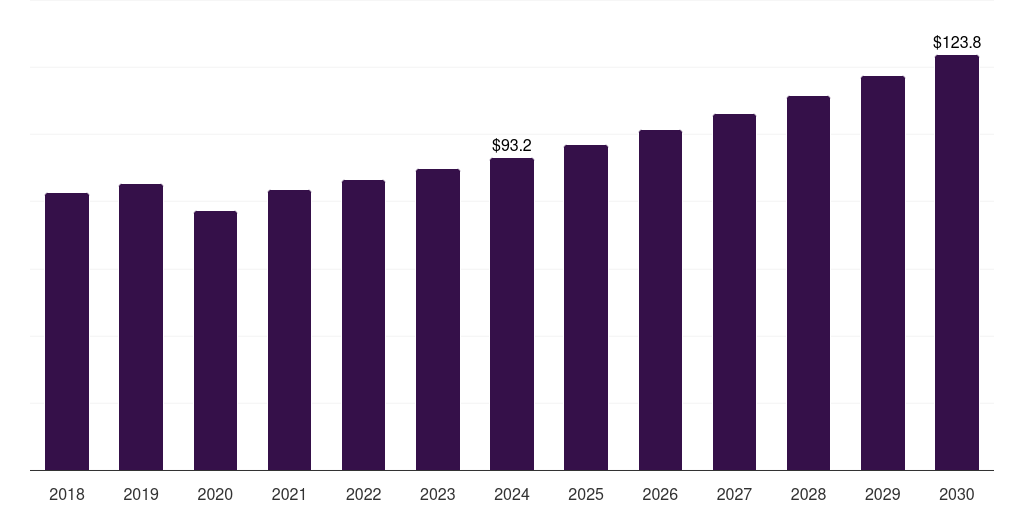 UK bone allografts market, 2018-2030 (US$M)