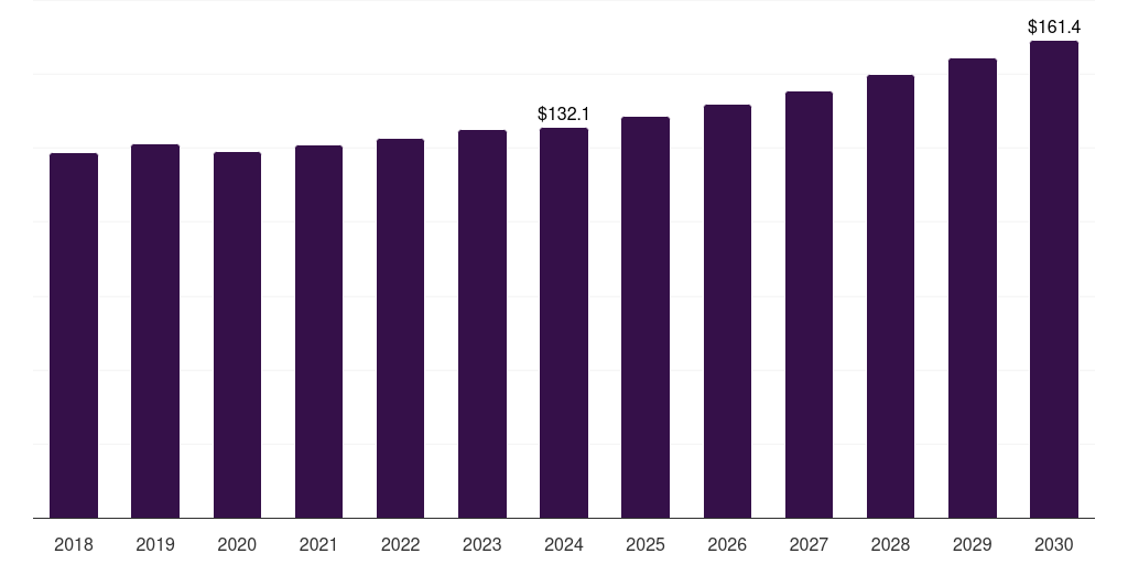 UK bottling line machinery market, 2018-2030 (US$M)