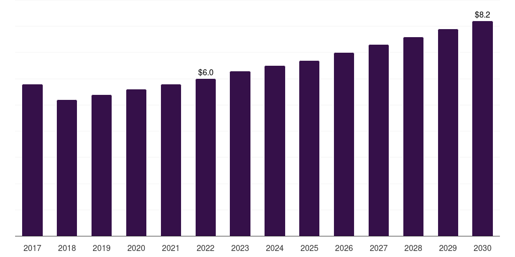 UK bread crumbs market, 2017-2030 (US$M)