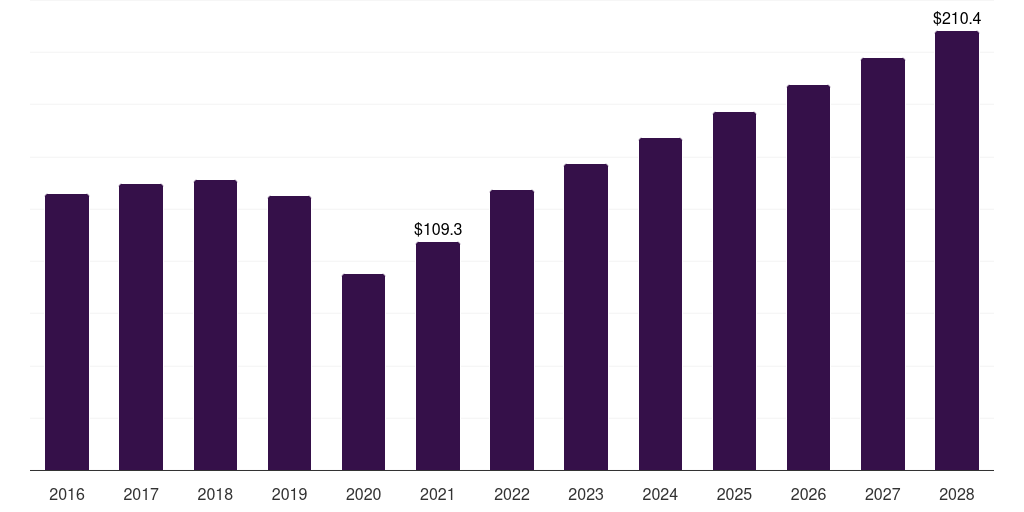 UK buccal drug delivery systems market, 2016-2028 (US$M)