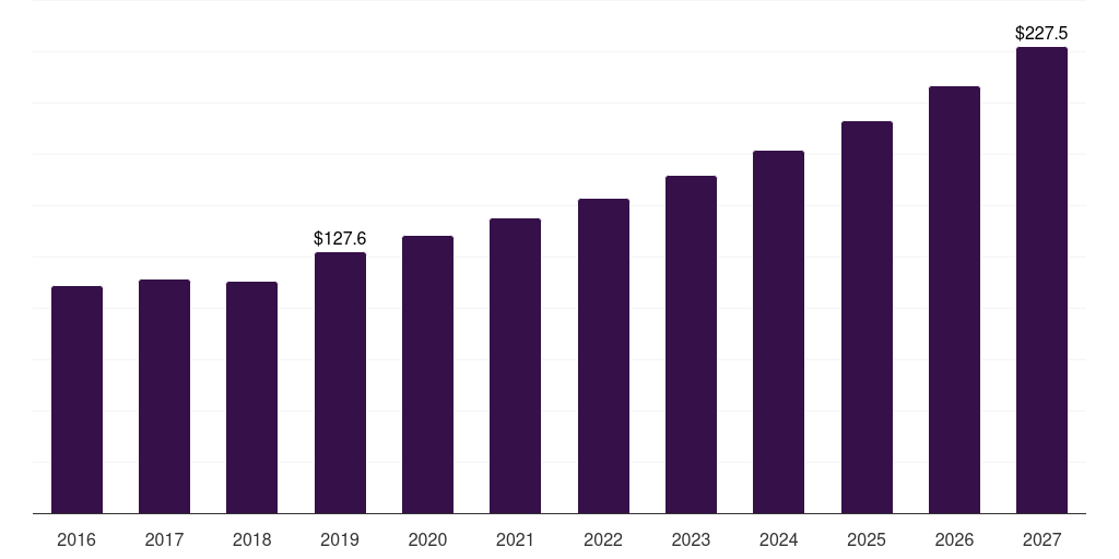 UK camel milk products market, 2016-2027 (US$M)