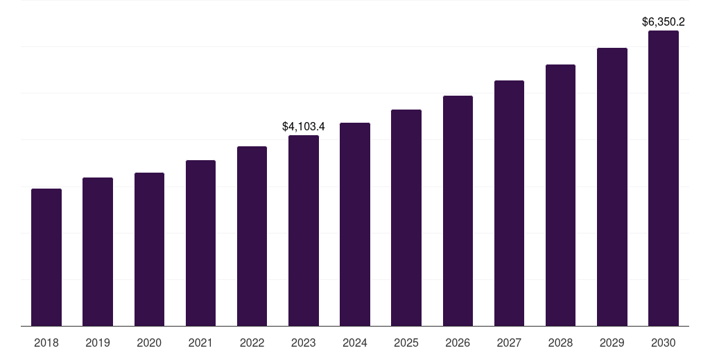 UK cancer diagnostics market, 2018-2030 (US$M)