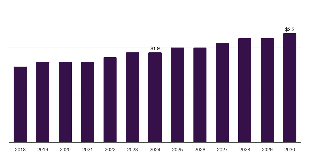 UK canola oil market, 2018-2030 (US$M)