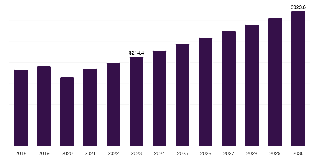 UK cartilage repair market, 2018-2030 (US$M)
