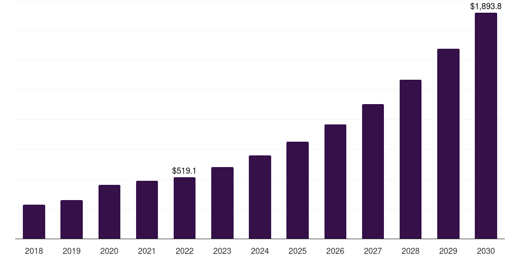 UK cell banking outsourcing market, 2018-2030 (US$M)