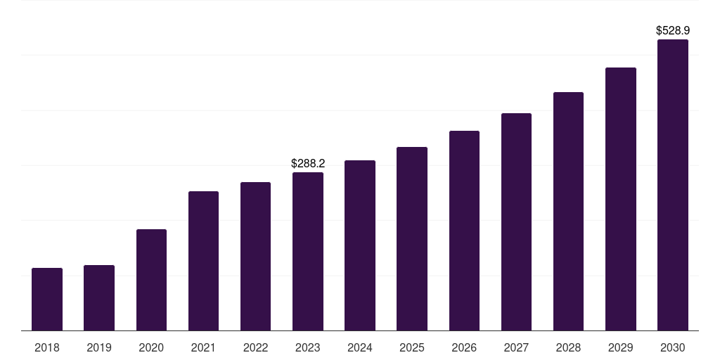 UK cell processing instruments market, 2018-2030 (US$M)