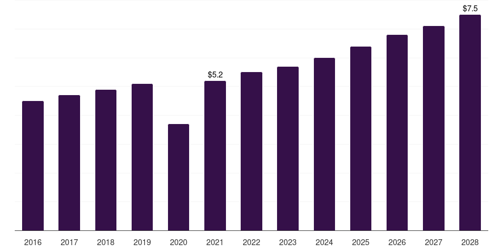 UK centrifugal blood pumps market, 2016-2028 (US$M)