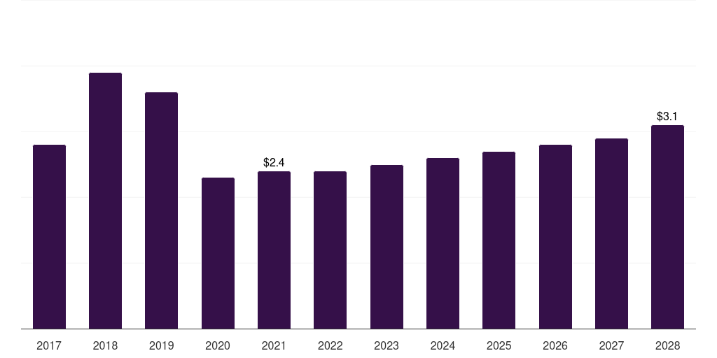 UK cerium market, 2017-2028 (US$M)