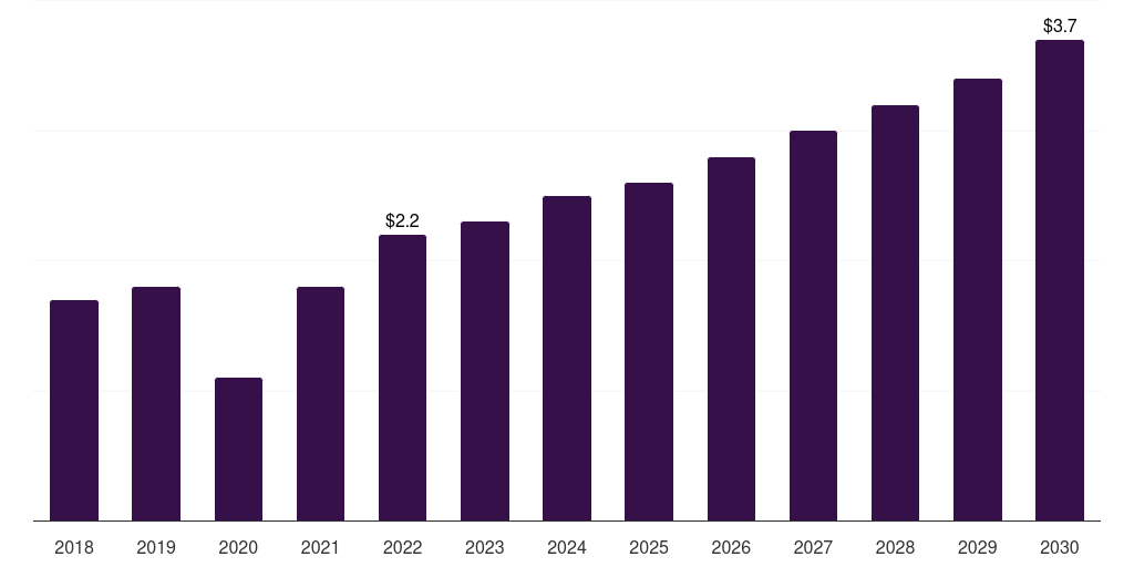 UK cholecystectomy devices market, 2018-2030 (US$M)
