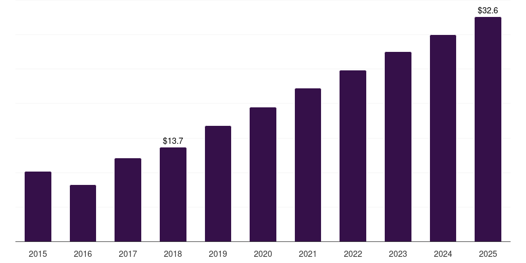 UK cinnamon market, 2015-2025 (US$M)