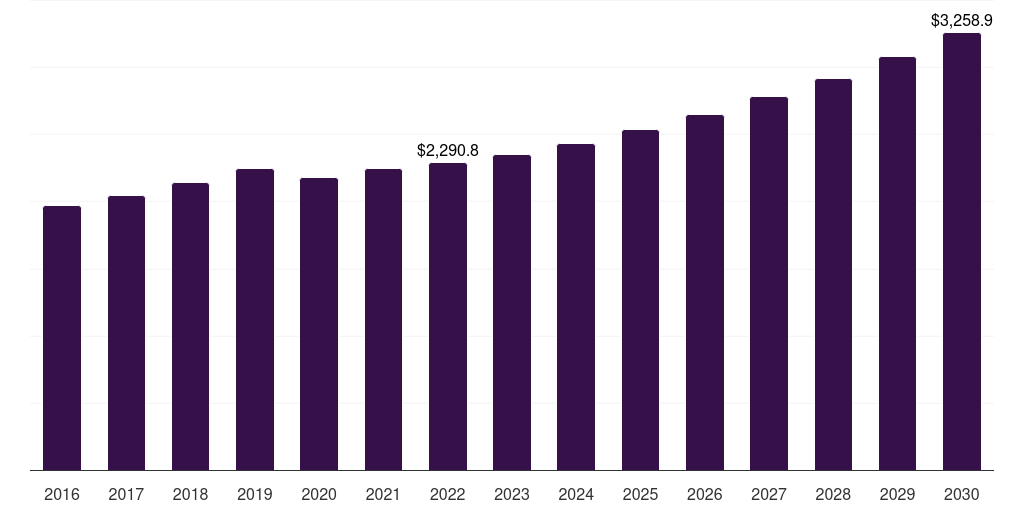 UK circuit protection market, 2016-2030 (US$M)