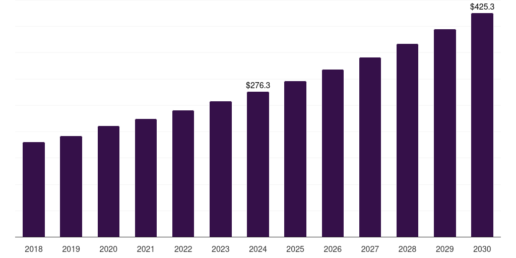 UK cleanroom technology market, 2018-2030 (US$M)