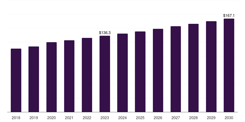 UK clinical nutrition for diabetes care market, 2018-2030 (US$M)