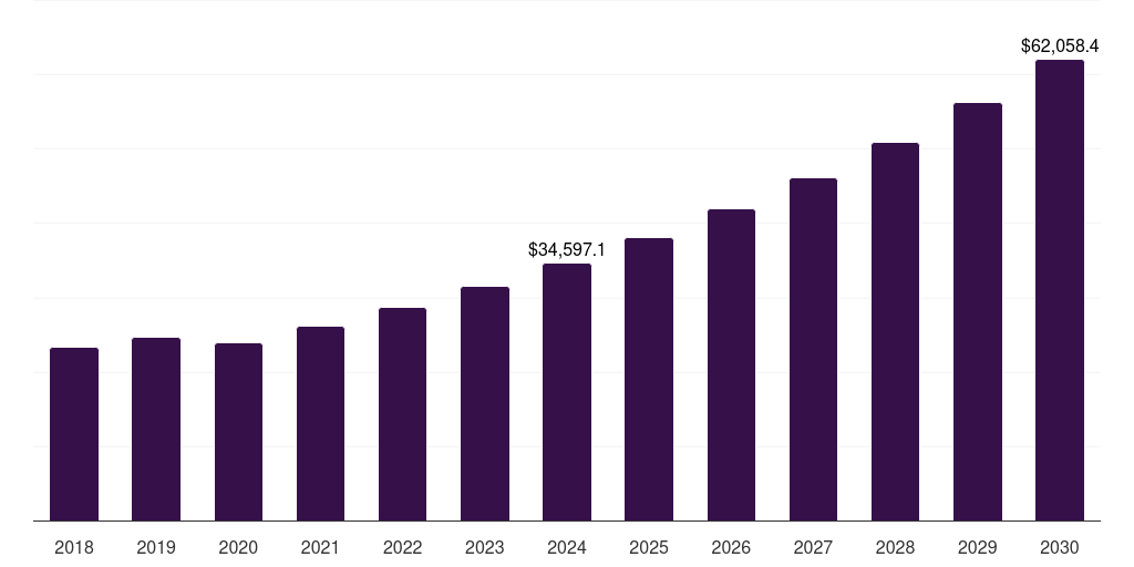 UK commercial green construction market, 2018-2030 (US$M)
