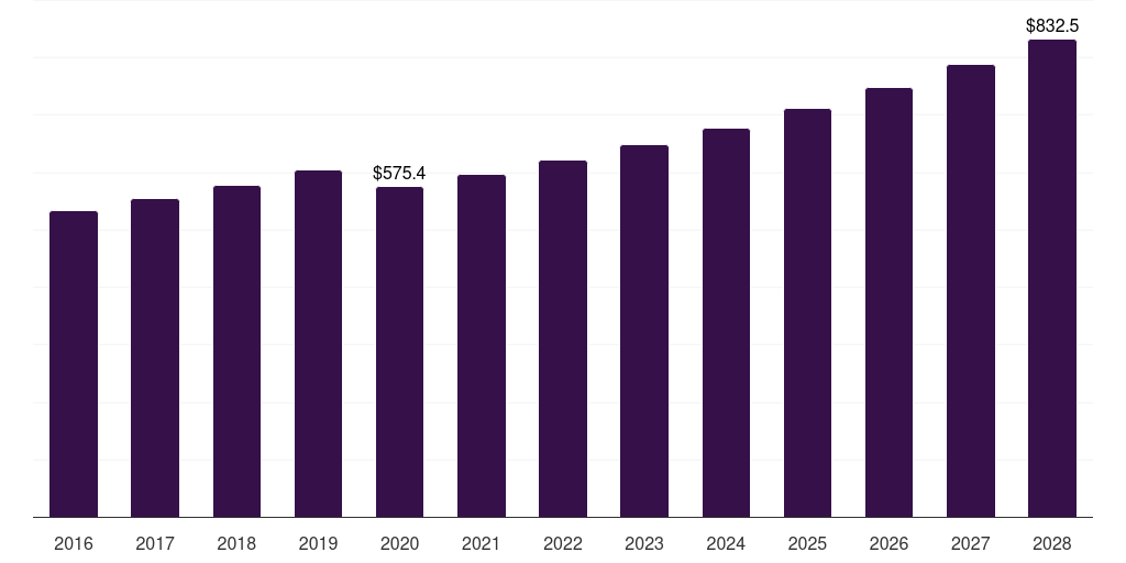 UK commercial tableware services market, 2018-2030 (US$M)