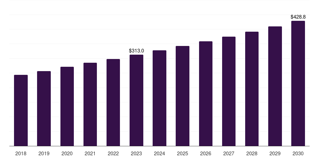 UK compounding pharmacies market, 2018-2030 (US$M)