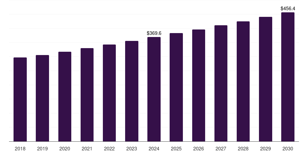 UK corrosion inhibitors market, 2018-2030 (US$M)