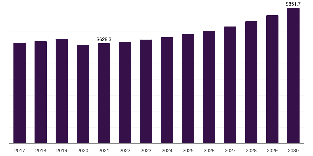 UK cosmetovigilance market, 2017-2030 (US$M)