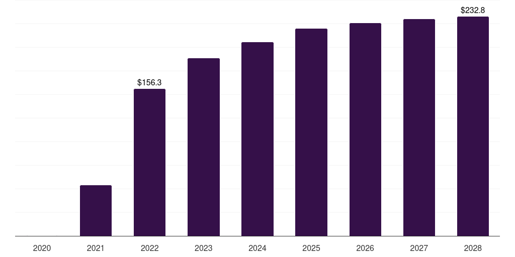 UK covid-19 vaccine packaging and delivery devices market, 2020-2028 (US$M)