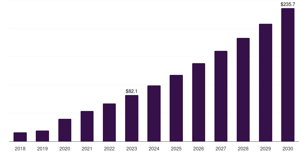 UK crispr and cas genes market, 2018-2030 (US$M)