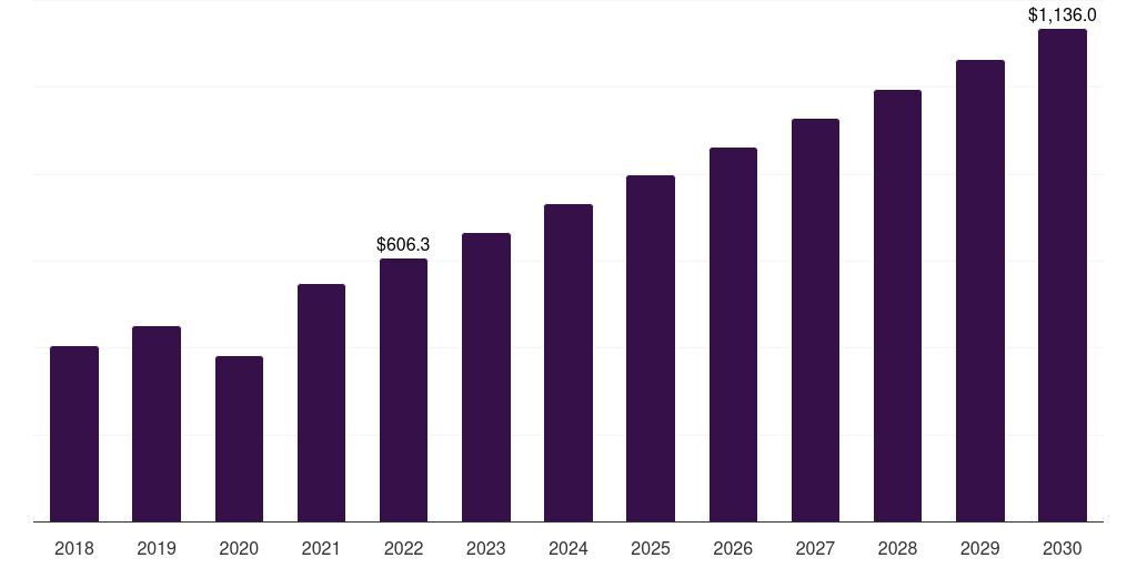 UK cruciate ligament repair procedures market, 2018-2030 (US$M)