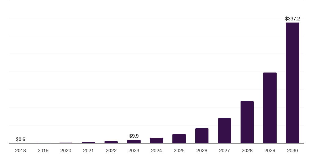 UK crypto atm market, 2018-2030 (US$M)