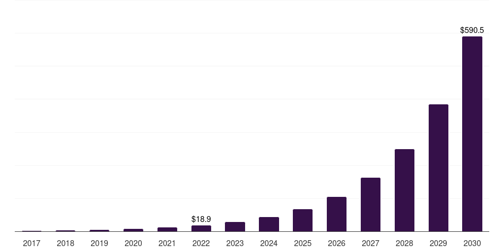 UK cultured meat market, 2018-2030 (US$M)