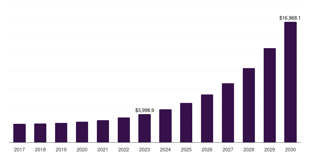 UK data analytics market, 2018-2030 (US$M)