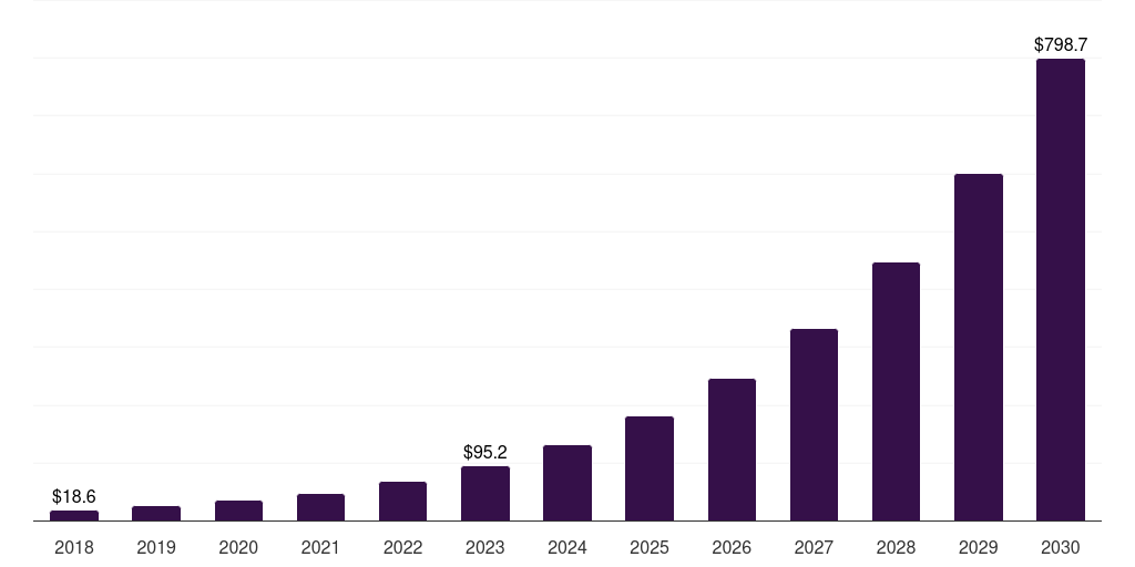 UK data collection market, 2018-2030 (US$M)