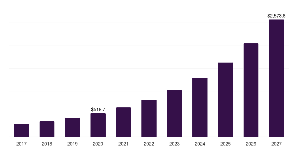 UK data science platform market, 2017-2027 (US$M)