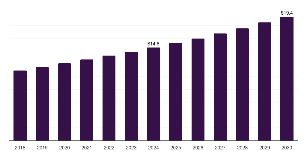 UK deli meat market, 2018-2030 (US$M)