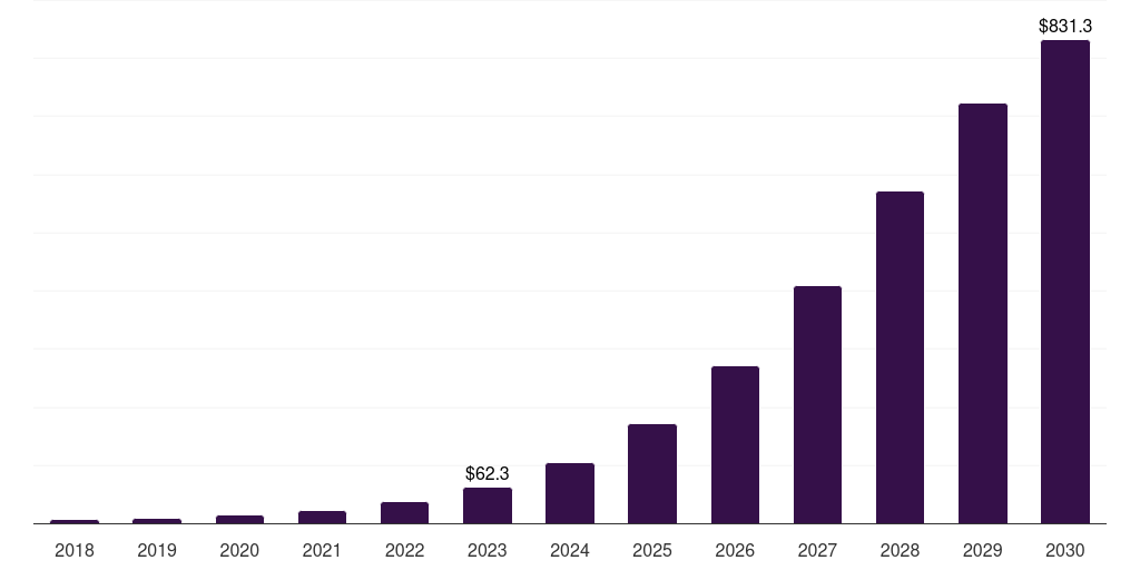 UK delivery drones market, 2018-2030 (US$M)