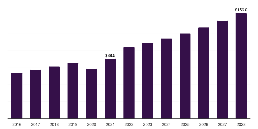 UK dentures market, 2016-2028 (US$M)