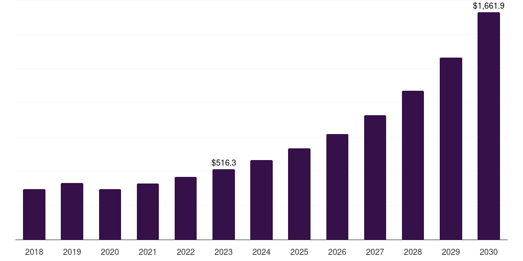 UK development to operations market, 2018-2030 (US$M)