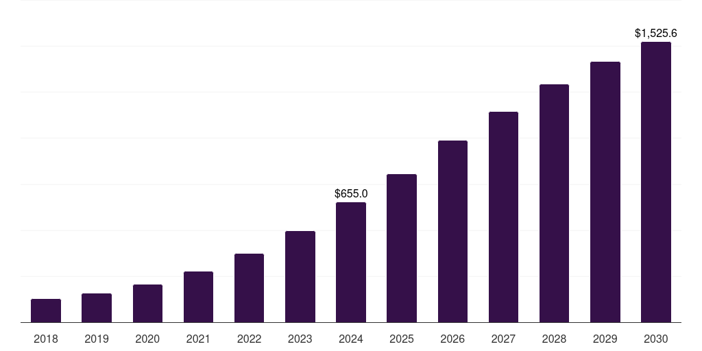 UK devsecops market, 2018-2030 (US$M)