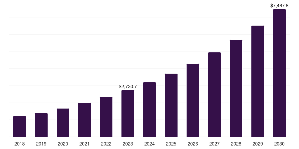 UK downstream processing market, 2018-2030 (US$M)