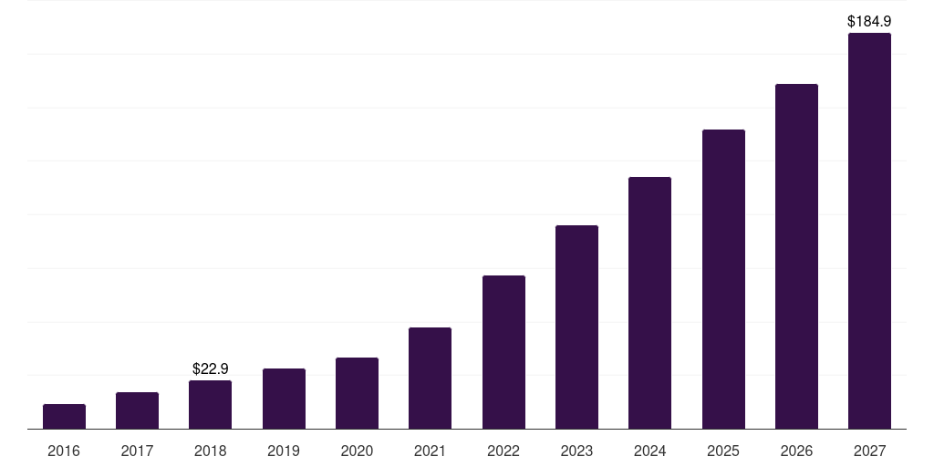 UK drug delivery across blood brain barrier market, 2016-2027 (US$M)