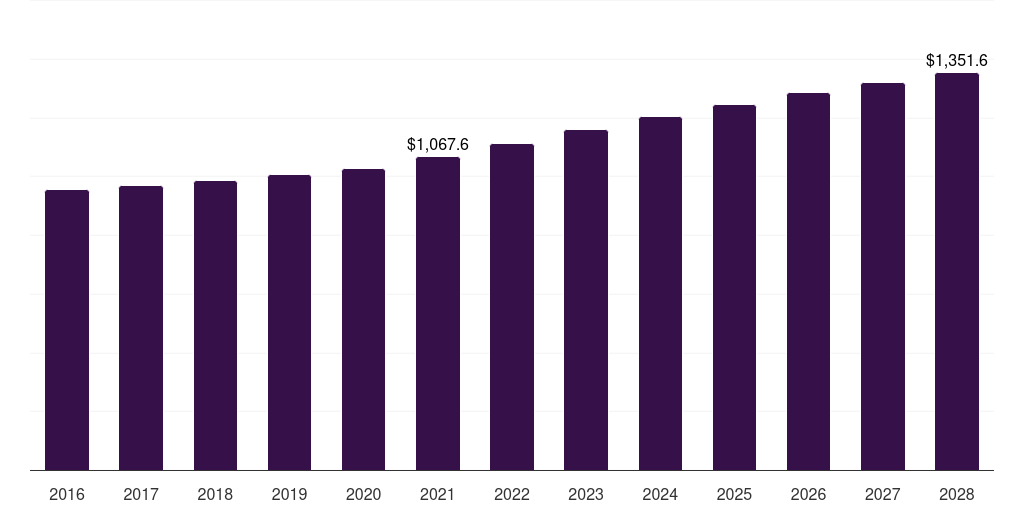 UK durable medical equipment rental market, 2016-2028 (US$M)