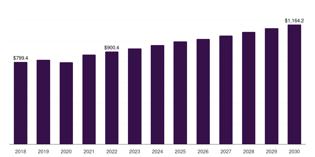 UK dyes market, 2018-2030 (US$M)