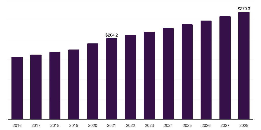 UK ecg equipment and management systems market, 2016-2028 (US$M)