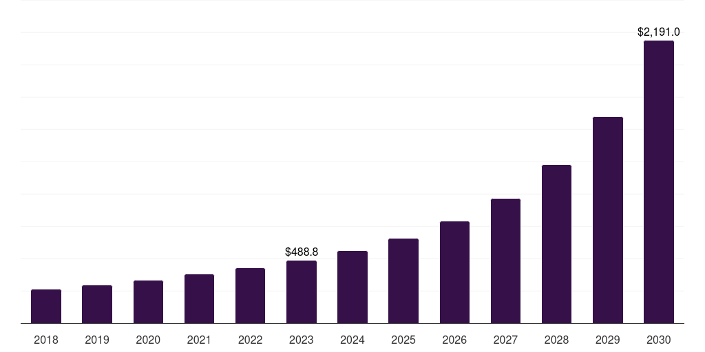 UK edge analytics market, 2018-2030 (US$M)