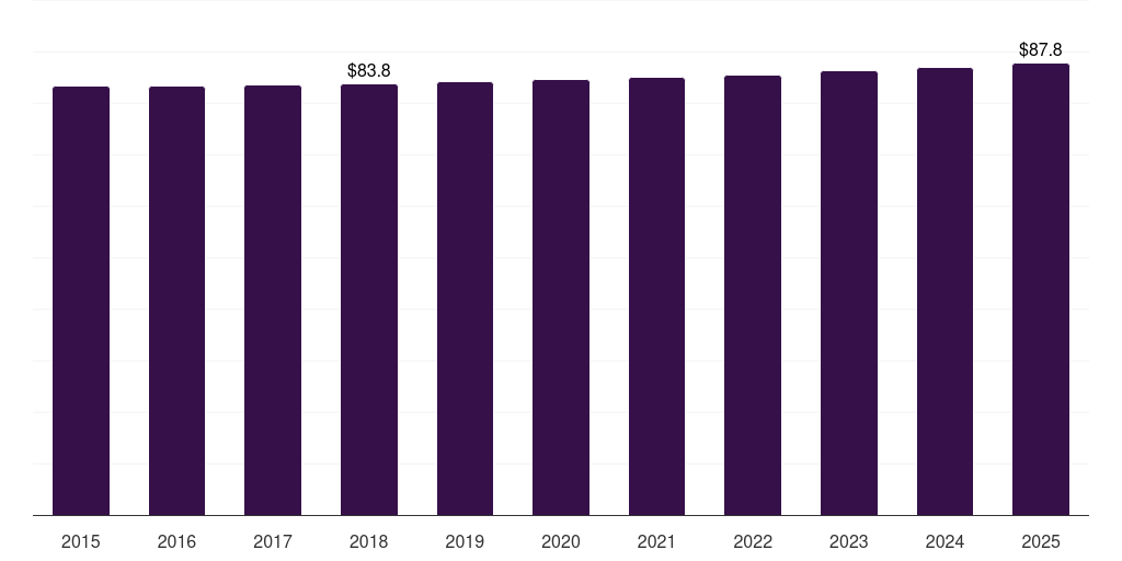 UK electric hair clipper & trimmer market, 2015-2025 (US$M)