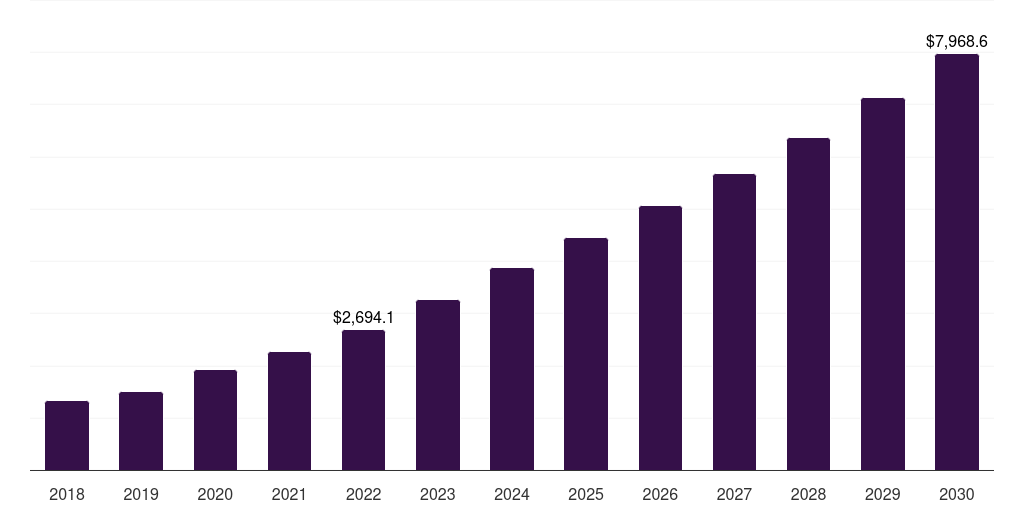 UK electric mobility market, 2018-2030 (US$M)