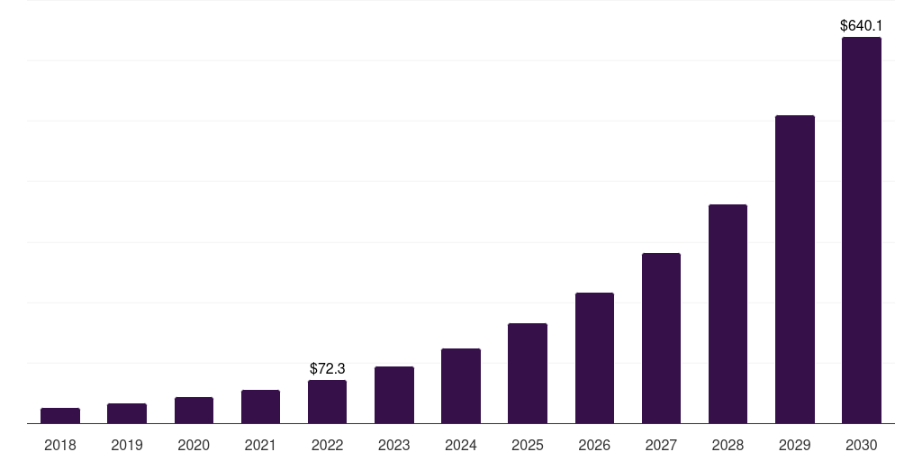 UK engineering services outsourcing market, 2018-2030 (US$M)