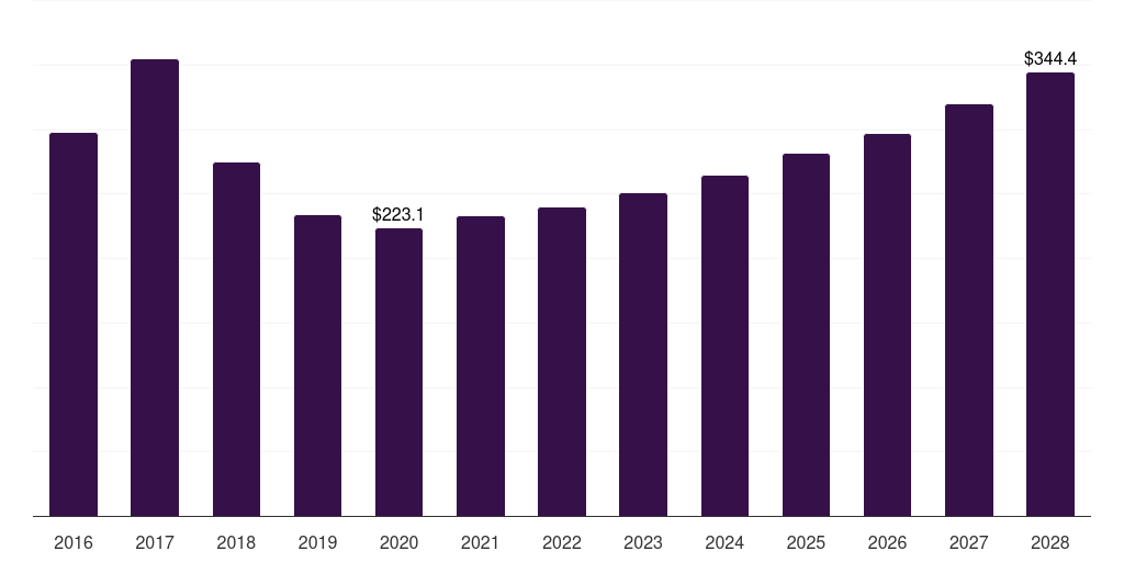 UK ferroalloys market, 2016-2028 (US$M)
